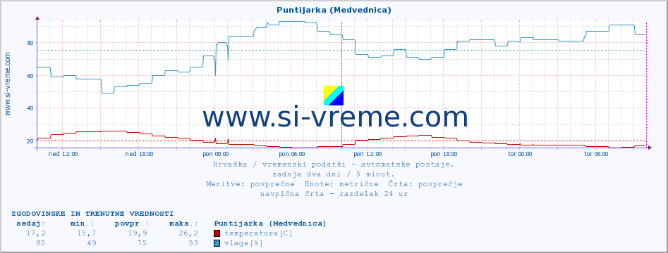 POVPREČJE :: Puntijarka (Medvednica) :: temperatura | vlaga | hitrost vetra | tlak :: zadnja dva dni / 5 minut.