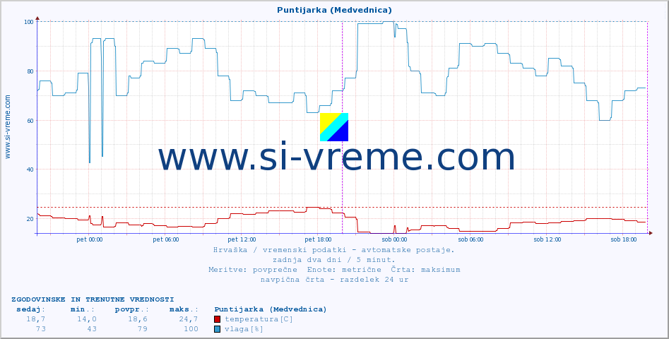 POVPREČJE :: Puntijarka (Medvednica) :: temperatura | vlaga | hitrost vetra | tlak :: zadnja dva dni / 5 minut.