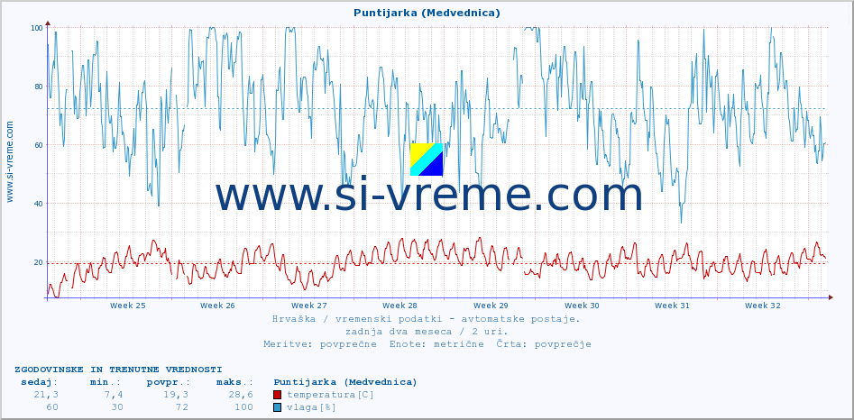 POVPREČJE :: Puntijarka (Medvednica) :: temperatura | vlaga | hitrost vetra | tlak :: zadnja dva meseca / 2 uri.