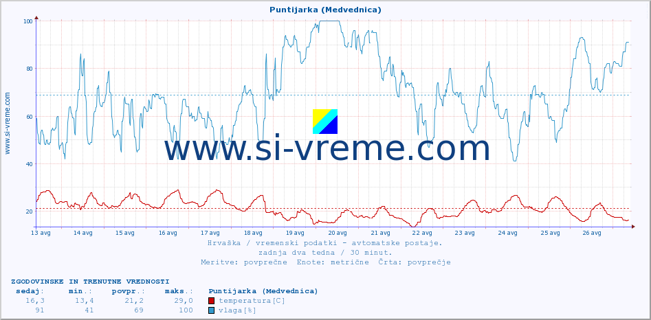 POVPREČJE :: Puntijarka (Medvednica) :: temperatura | vlaga | hitrost vetra | tlak :: zadnja dva tedna / 30 minut.