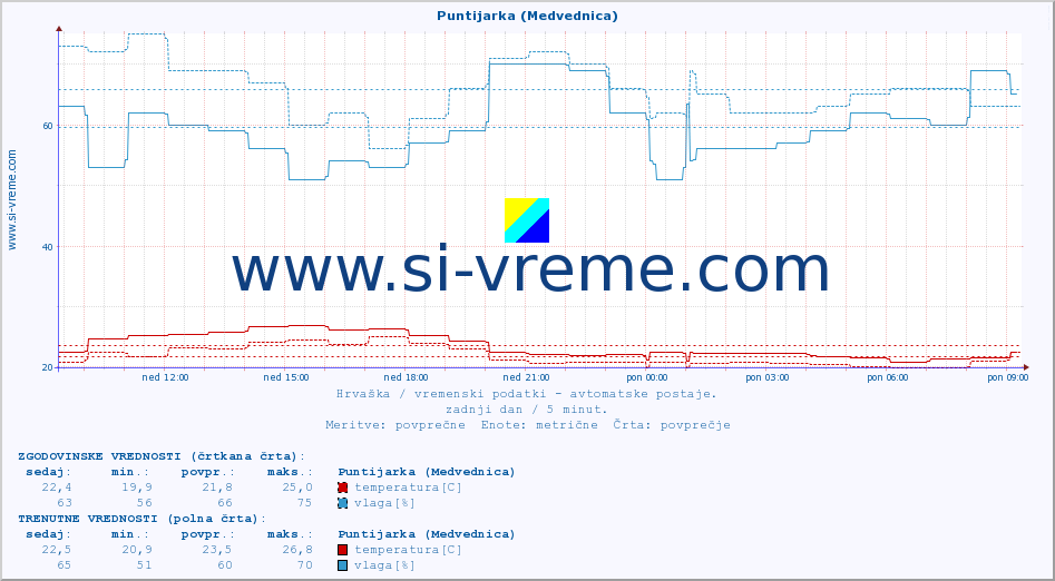 POVPREČJE :: Puntijarka (Medvednica) :: temperatura | vlaga | hitrost vetra | tlak :: zadnji dan / 5 minut.