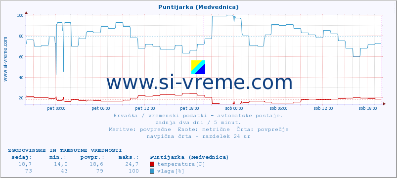 POVPREČJE :: Puntijarka (Medvednica) :: temperatura | vlaga | hitrost vetra | tlak :: zadnja dva dni / 5 minut.