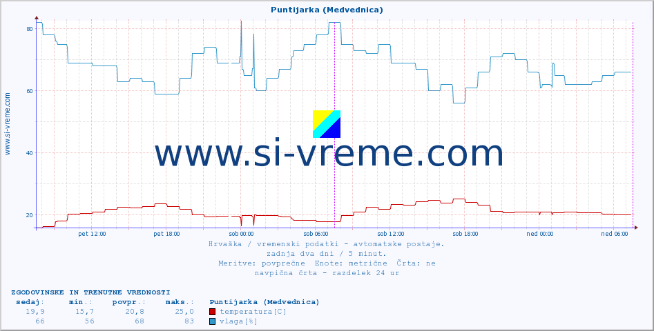 POVPREČJE :: Puntijarka (Medvednica) :: temperatura | vlaga | hitrost vetra | tlak :: zadnja dva dni / 5 minut.