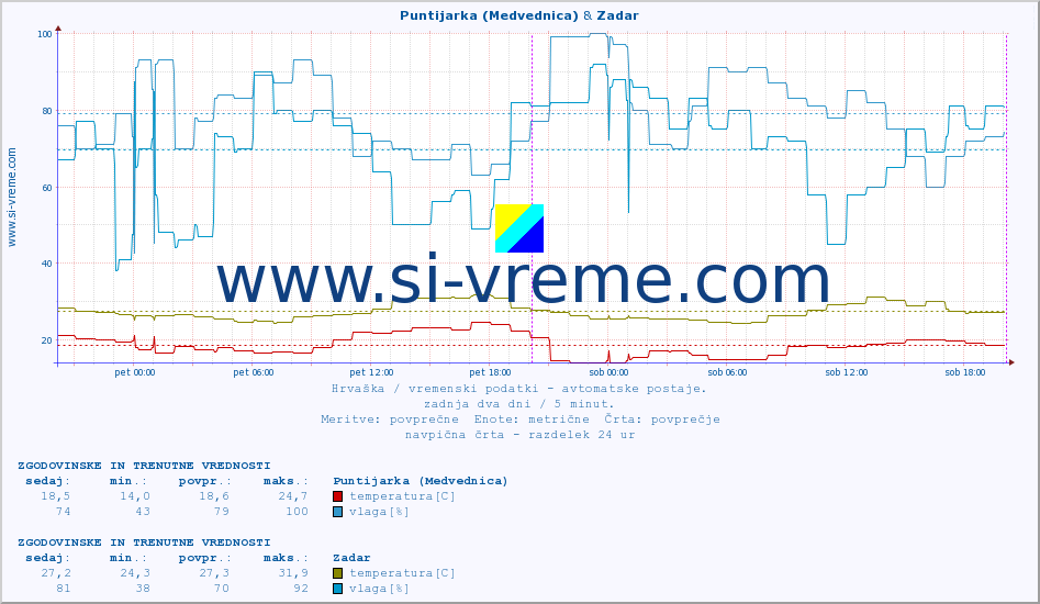 POVPREČJE :: Puntijarka (Medvednica) & Zadar :: temperatura | vlaga | hitrost vetra | tlak :: zadnja dva dni / 5 minut.