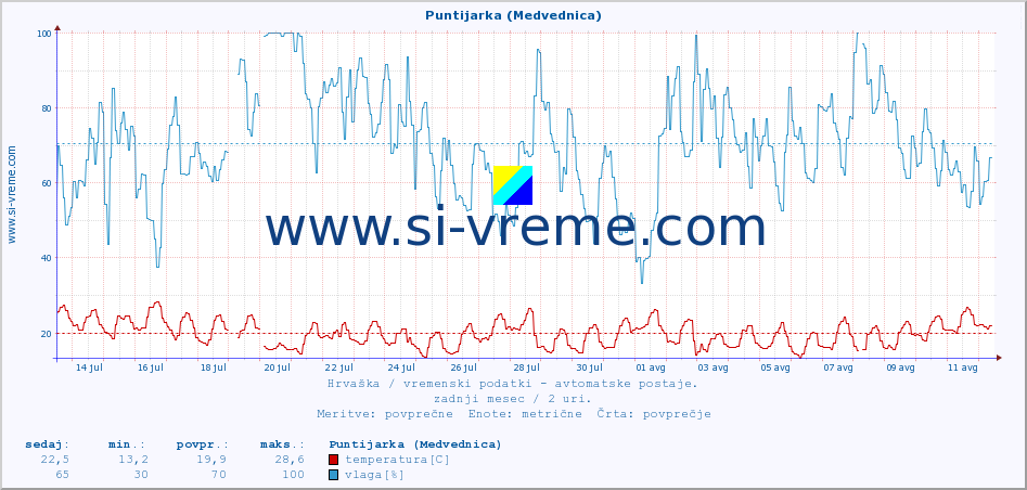 POVPREČJE :: Puntijarka (Medvednica) :: temperatura | vlaga | hitrost vetra | tlak :: zadnji mesec / 2 uri.