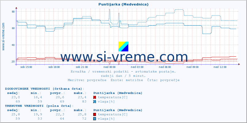 POVPREČJE :: Puntijarka (Medvednica) :: temperatura | vlaga | hitrost vetra | tlak :: zadnji dan / 5 minut.