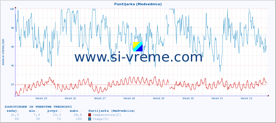 POVPREČJE :: Puntijarka (Medvednica) :: temperatura | vlaga | hitrost vetra | tlak :: zadnja dva meseca / 2 uri.