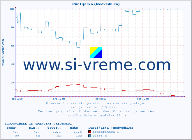 POVPREČJE :: Puntijarka (Medvednica) :: temperatura | vlaga | hitrost vetra | tlak :: zadnja dva dni / 5 minut.