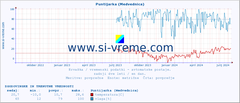 POVPREČJE :: Puntijarka (Medvednica) :: temperatura | vlaga | hitrost vetra | tlak :: zadnji dve leti / en dan.