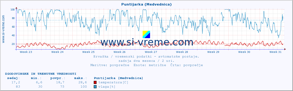 POVPREČJE :: Puntijarka (Medvednica) :: temperatura | vlaga | hitrost vetra | tlak :: zadnja dva meseca / 2 uri.