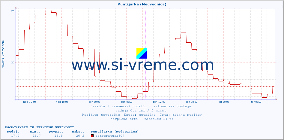 POVPREČJE :: Puntijarka (Medvednica) :: temperatura | vlaga | hitrost vetra | tlak :: zadnja dva dni / 5 minut.