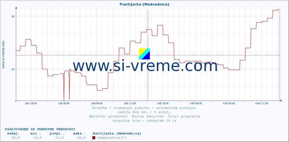 POVPREČJE :: Puntijarka (Medvednica) :: temperatura | vlaga | hitrost vetra | tlak :: zadnja dva dni / 5 minut.