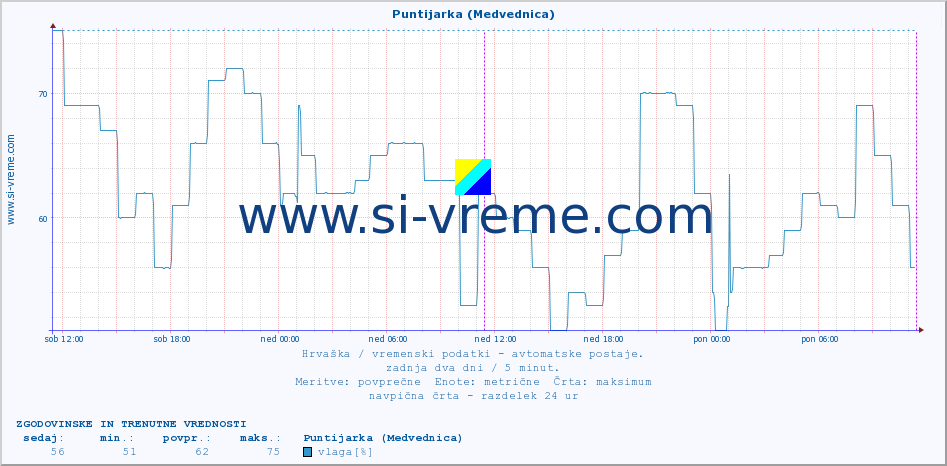 POVPREČJE :: Puntijarka (Medvednica) :: temperatura | vlaga | hitrost vetra | tlak :: zadnja dva dni / 5 minut.