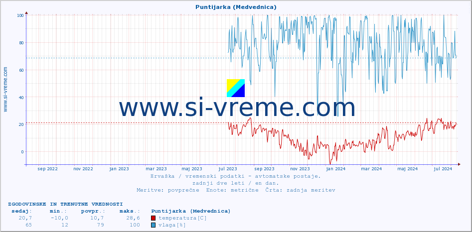 POVPREČJE :: Puntijarka (Medvednica) :: temperatura | vlaga | hitrost vetra | tlak :: zadnji dve leti / en dan.