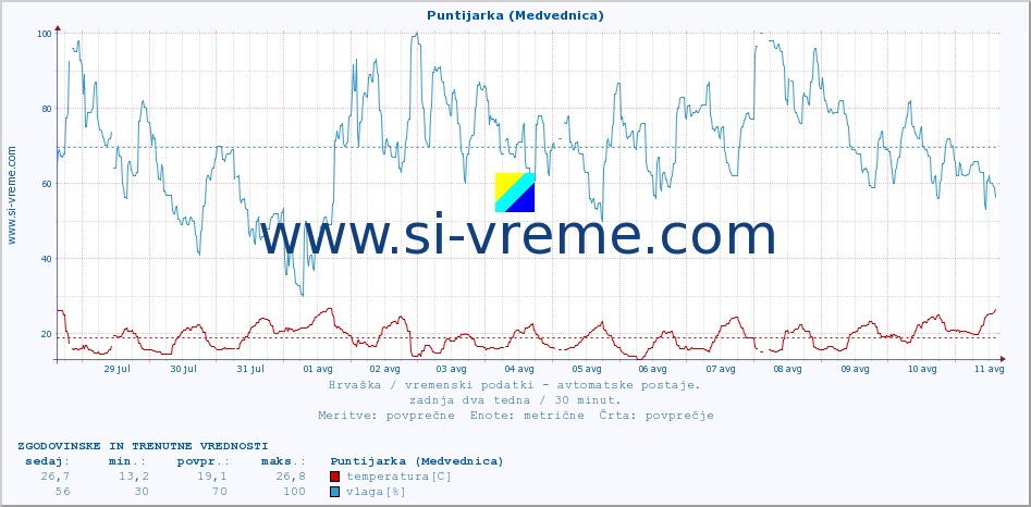 POVPREČJE :: Puntijarka (Medvednica) :: temperatura | vlaga | hitrost vetra | tlak :: zadnja dva tedna / 30 minut.