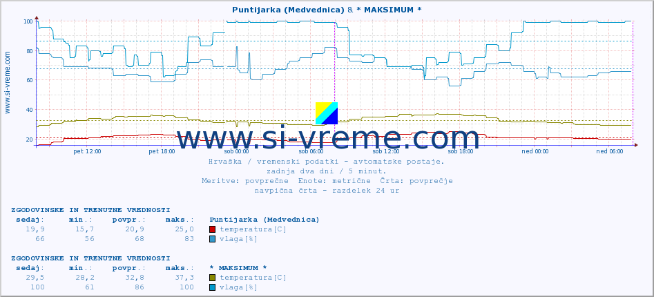 POVPREČJE :: Puntijarka (Medvednica) & * MAKSIMUM * :: temperatura | vlaga | hitrost vetra | tlak :: zadnja dva dni / 5 minut.