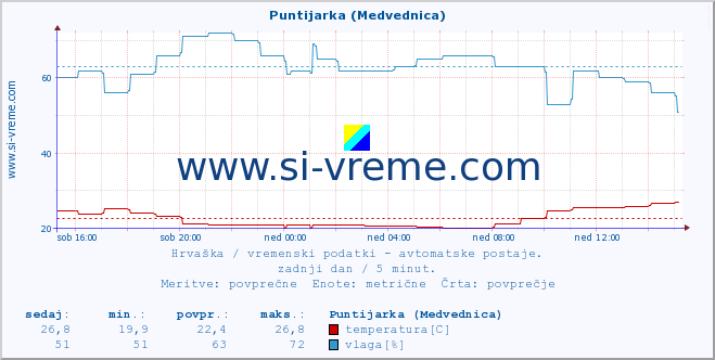 POVPREČJE :: Puntijarka (Medvednica) :: temperatura | vlaga | hitrost vetra | tlak :: zadnji dan / 5 minut.