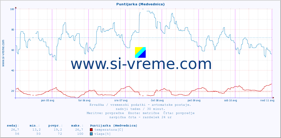 POVPREČJE :: Puntijarka (Medvednica) :: temperatura | vlaga | hitrost vetra | tlak :: zadnji teden / 30 minut.