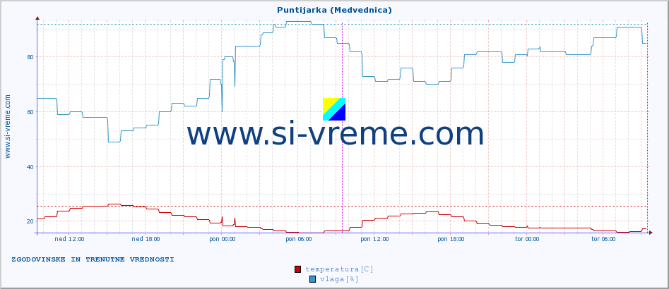 POVPREČJE :: Puntijarka (Medvednica) :: temperatura | vlaga | hitrost vetra | tlak :: zadnja dva dni / 5 minut.