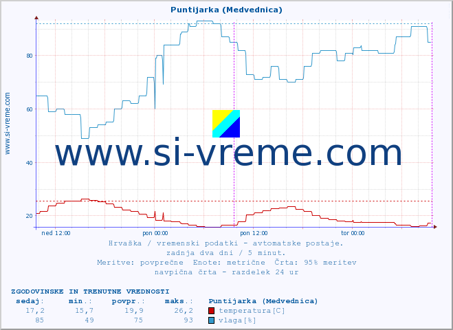 POVPREČJE :: Puntijarka (Medvednica) :: temperatura | vlaga | hitrost vetra | tlak :: zadnja dva dni / 5 minut.