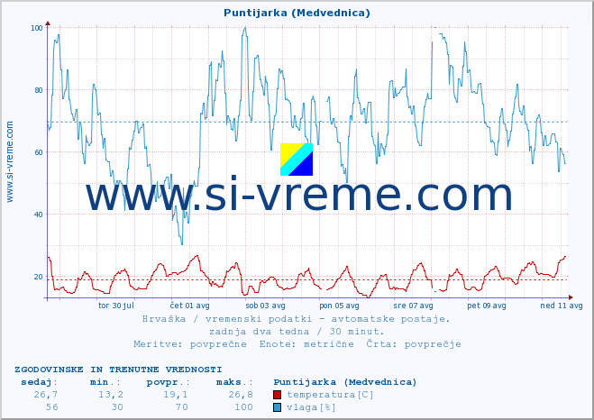 POVPREČJE :: Puntijarka (Medvednica) :: temperatura | vlaga | hitrost vetra | tlak :: zadnja dva tedna / 30 minut.