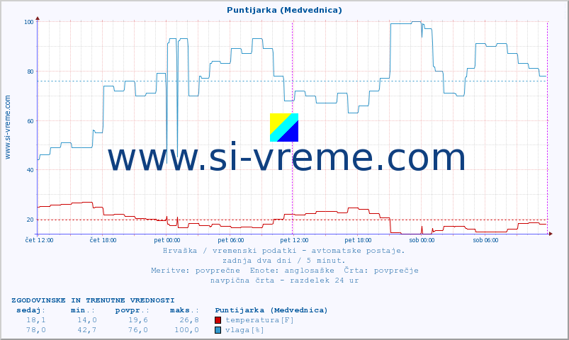 POVPREČJE :: Puntijarka (Medvednica) :: temperatura | vlaga | hitrost vetra | tlak :: zadnja dva dni / 5 minut.