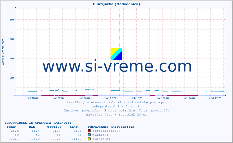 POVPREČJE :: Puntijarka (Medvednica) :: temperatura | vlaga | hitrost vetra | tlak :: zadnja dva dni / 5 minut.