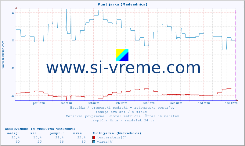 POVPREČJE :: Puntijarka (Medvednica) :: temperatura | vlaga | hitrost vetra | tlak :: zadnja dva dni / 5 minut.