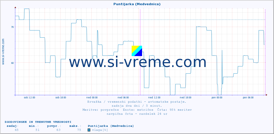 POVPREČJE :: Puntijarka (Medvednica) :: temperatura | vlaga | hitrost vetra | tlak :: zadnja dva dni / 5 minut.