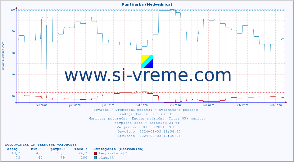 POVPREČJE :: Puntijarka (Medvednica) :: temperatura | vlaga | hitrost vetra | tlak :: zadnja dva dni / 5 minut.