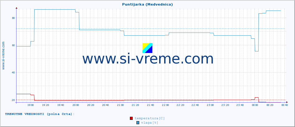 POVPREČJE :: Puntijarka (Medvednica) :: temperatura | vlaga | hitrost vetra | tlak :: zadnji dan / 5 minut.