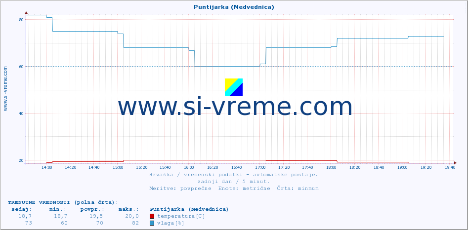 POVPREČJE :: Puntijarka (Medvednica) :: temperatura | vlaga | hitrost vetra | tlak :: zadnji dan / 5 minut.