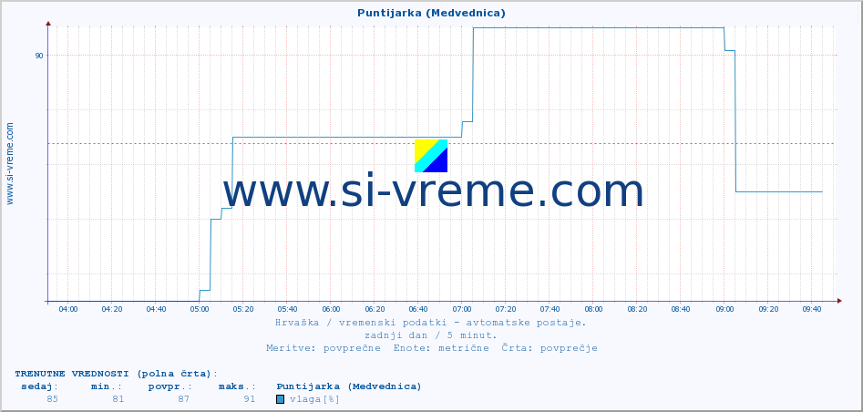 POVPREČJE :: Puntijarka (Medvednica) :: temperatura | vlaga | hitrost vetra | tlak :: zadnji dan / 5 minut.