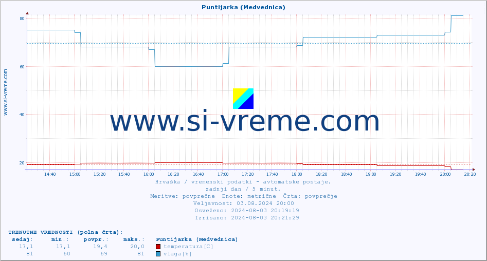 POVPREČJE :: Puntijarka (Medvednica) :: temperatura | vlaga | hitrost vetra | tlak :: zadnji dan / 5 minut.