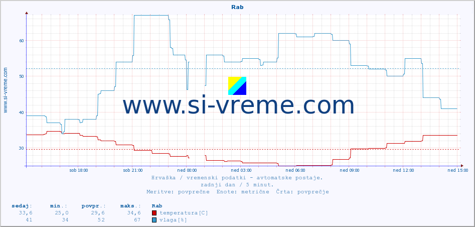 POVPREČJE :: Rab :: temperatura | vlaga | hitrost vetra | tlak :: zadnji dan / 5 minut.