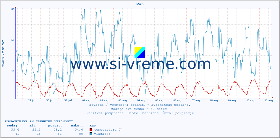 POVPREČJE :: Rab :: temperatura | vlaga | hitrost vetra | tlak :: zadnja dva tedna / 30 minut.