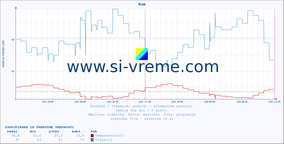 POVPREČJE :: Rab :: temperatura | vlaga | hitrost vetra | tlak :: zadnja dva dni / 5 minut.