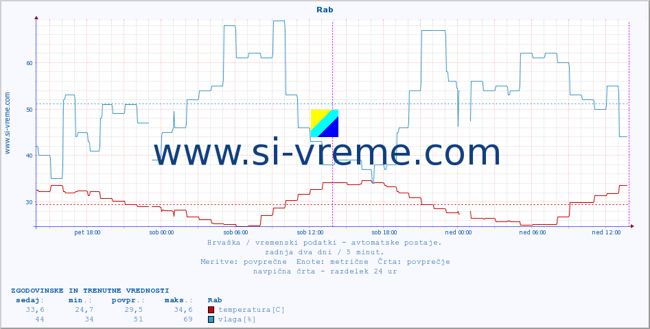 POVPREČJE :: Rab :: temperatura | vlaga | hitrost vetra | tlak :: zadnja dva dni / 5 minut.