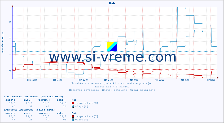 POVPREČJE :: Rab :: temperatura | vlaga | hitrost vetra | tlak :: zadnji dan / 5 minut.