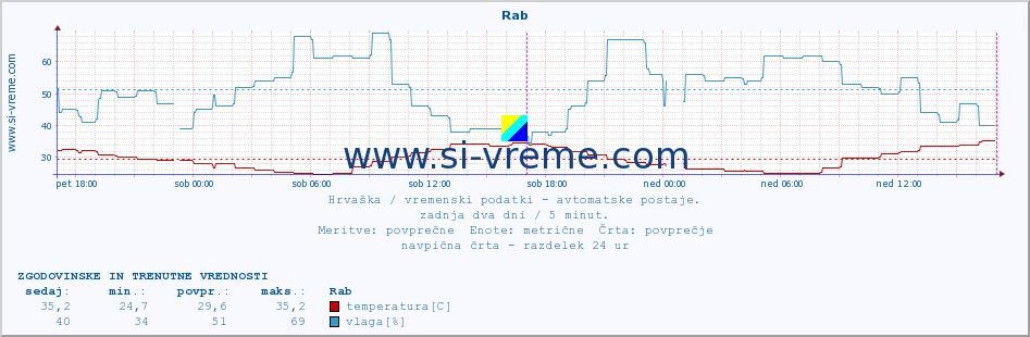 POVPREČJE :: Rab :: temperatura | vlaga | hitrost vetra | tlak :: zadnja dva dni / 5 minut.