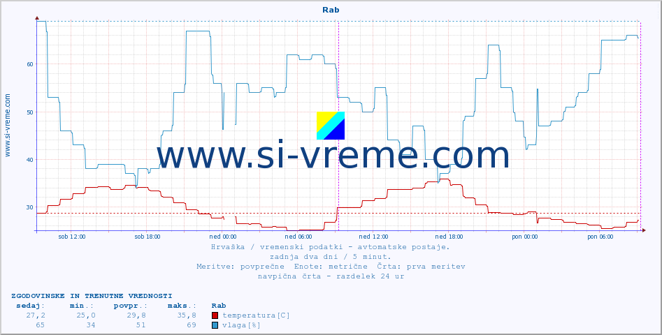 POVPREČJE :: Rab :: temperatura | vlaga | hitrost vetra | tlak :: zadnja dva dni / 5 minut.