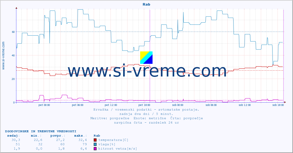 POVPREČJE :: Rab :: temperatura | vlaga | hitrost vetra | tlak :: zadnja dva dni / 5 minut.
