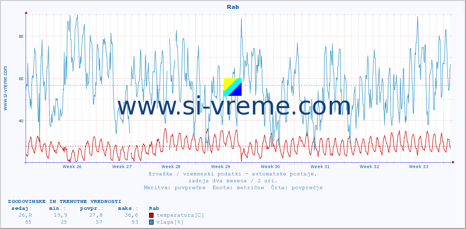 POVPREČJE :: Rab :: temperatura | vlaga | hitrost vetra | tlak :: zadnja dva meseca / 2 uri.