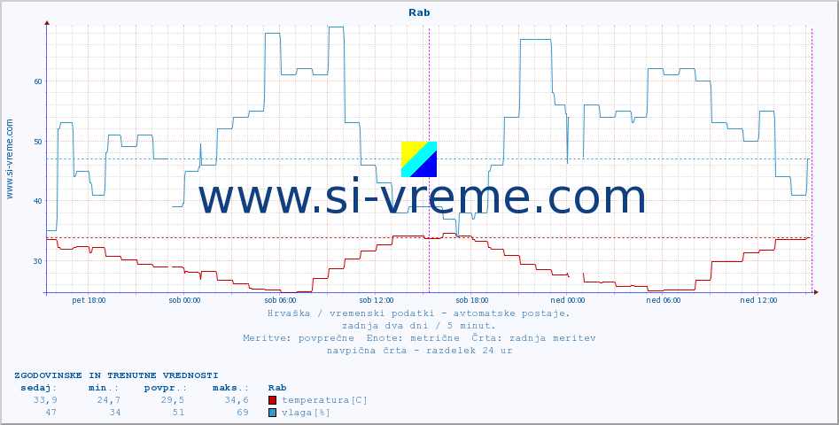 POVPREČJE :: Rab :: temperatura | vlaga | hitrost vetra | tlak :: zadnja dva dni / 5 minut.