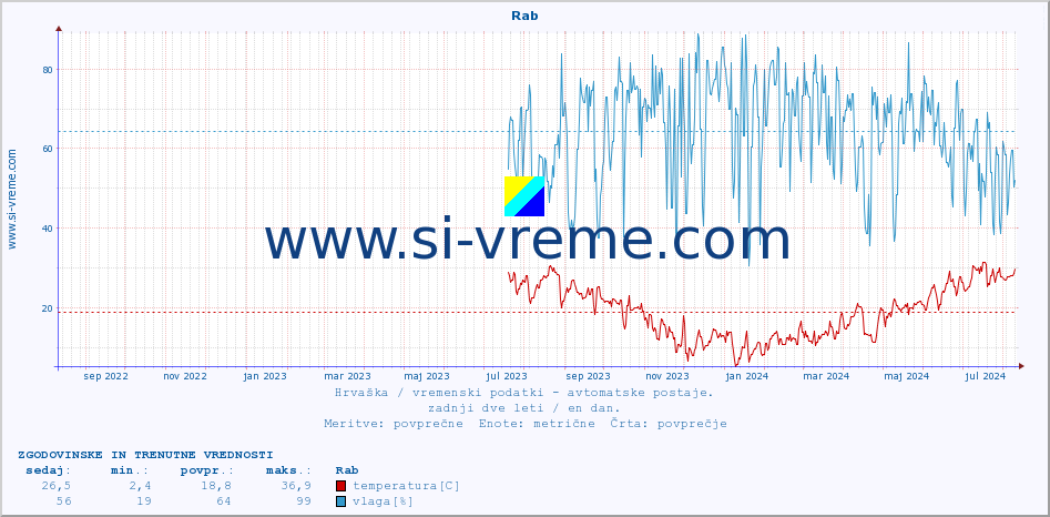 POVPREČJE :: Rab :: temperatura | vlaga | hitrost vetra | tlak :: zadnji dve leti / en dan.