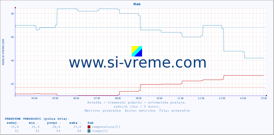 POVPREČJE :: Rab :: temperatura | vlaga | hitrost vetra | tlak :: zadnji dan / 5 minut.