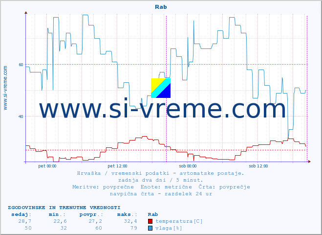 POVPREČJE :: Rab :: temperatura | vlaga | hitrost vetra | tlak :: zadnja dva dni / 5 minut.