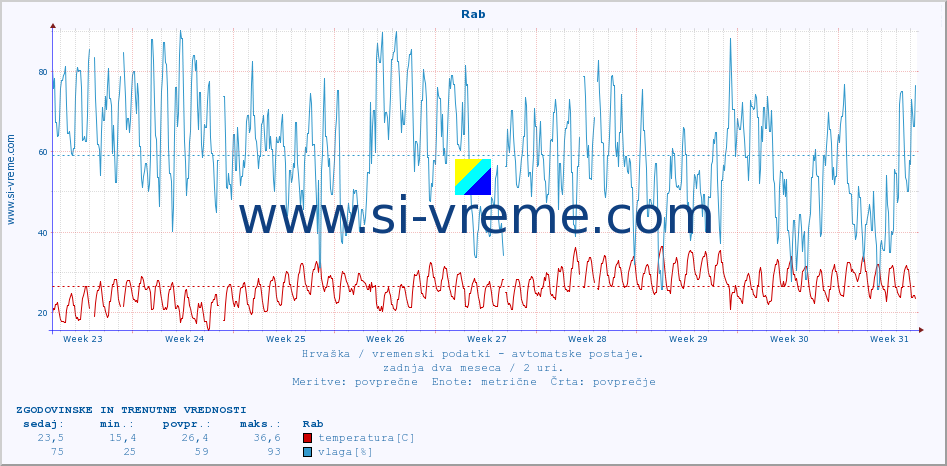 POVPREČJE :: Rab :: temperatura | vlaga | hitrost vetra | tlak :: zadnja dva meseca / 2 uri.