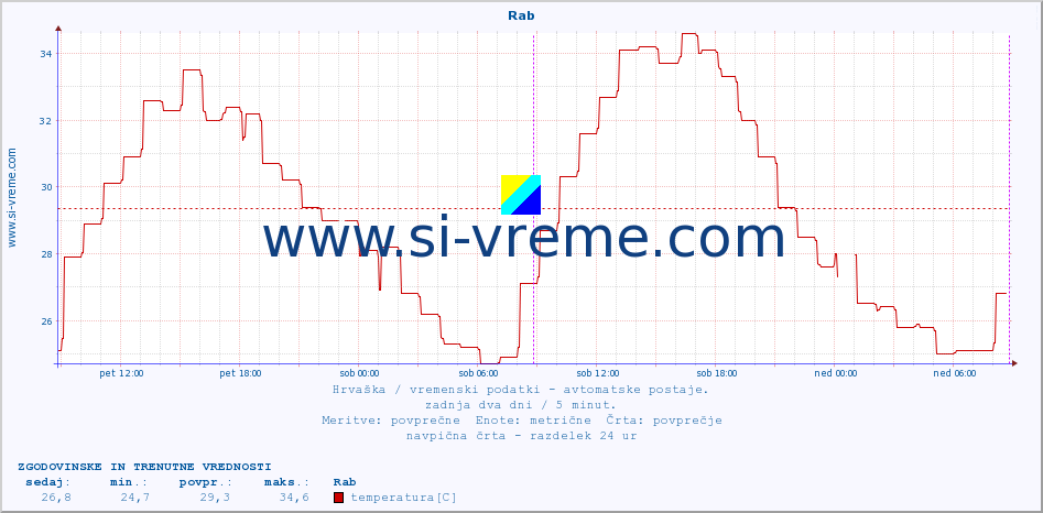 POVPREČJE :: Rab :: temperatura | vlaga | hitrost vetra | tlak :: zadnja dva dni / 5 minut.