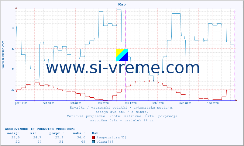 POVPREČJE :: Rab :: temperatura | vlaga | hitrost vetra | tlak :: zadnja dva dni / 5 minut.